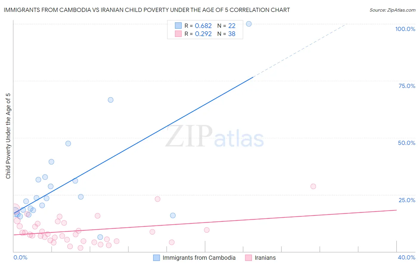 Immigrants from Cambodia vs Iranian Child Poverty Under the Age of 5