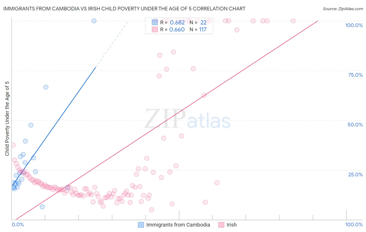 Immigrants from Cambodia vs Irish Child Poverty Under the Age of 5