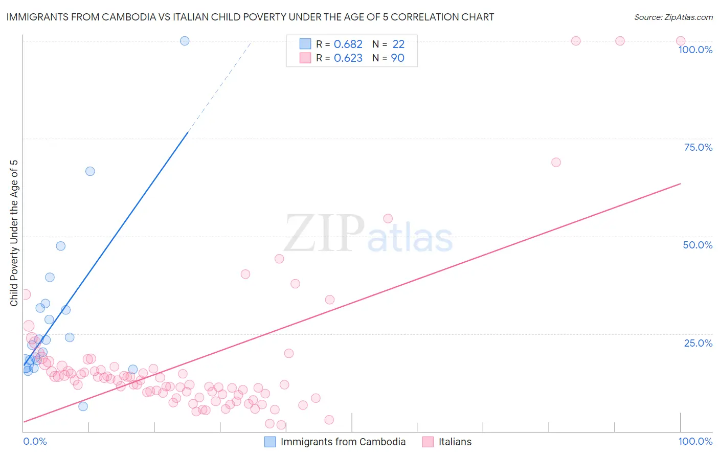 Immigrants from Cambodia vs Italian Child Poverty Under the Age of 5