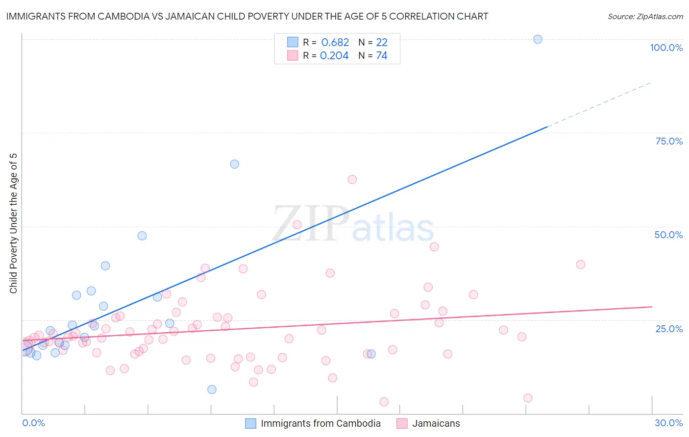 Immigrants from Cambodia vs Jamaican Child Poverty Under the Age of 5