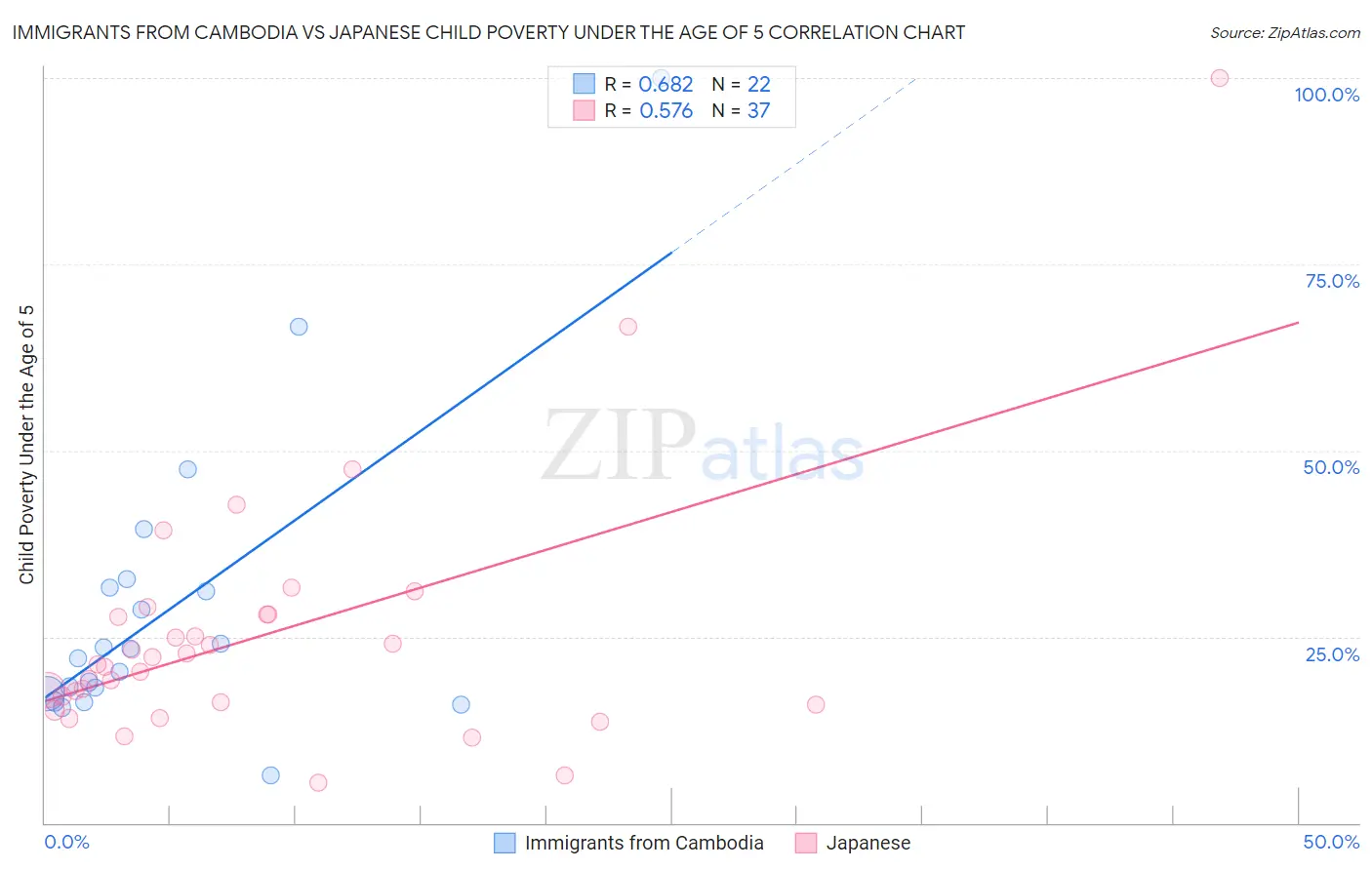 Immigrants from Cambodia vs Japanese Child Poverty Under the Age of 5