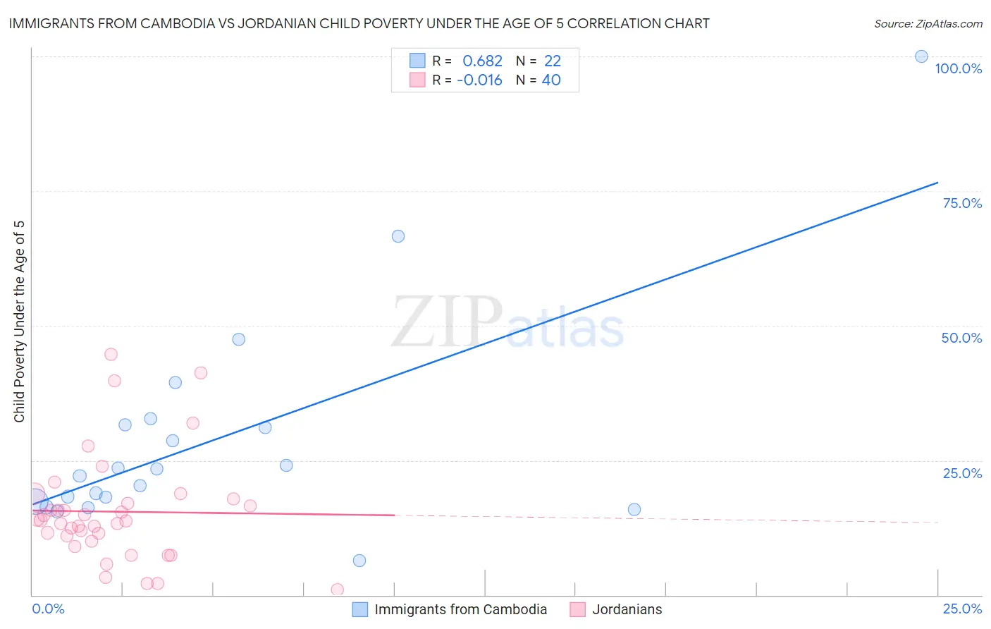 Immigrants from Cambodia vs Jordanian Child Poverty Under the Age of 5