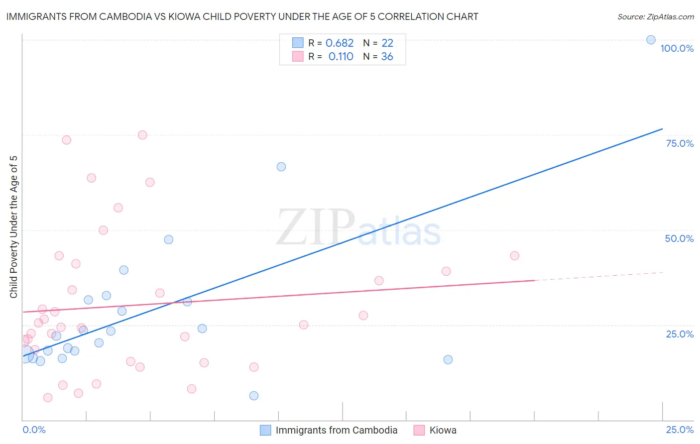 Immigrants from Cambodia vs Kiowa Child Poverty Under the Age of 5