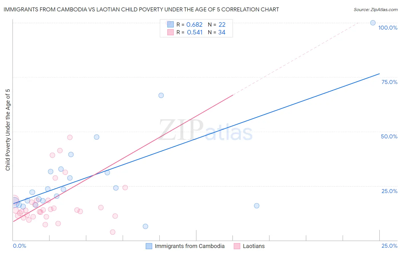Immigrants from Cambodia vs Laotian Child Poverty Under the Age of 5