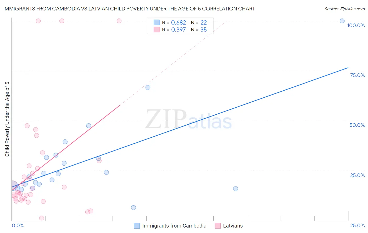 Immigrants from Cambodia vs Latvian Child Poverty Under the Age of 5