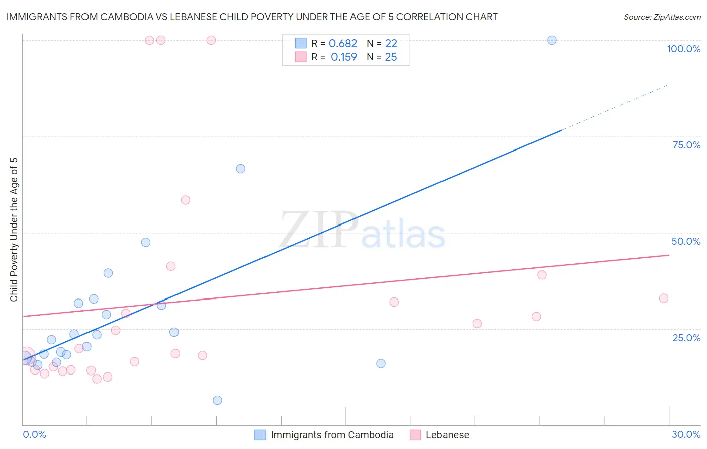 Immigrants from Cambodia vs Lebanese Child Poverty Under the Age of 5