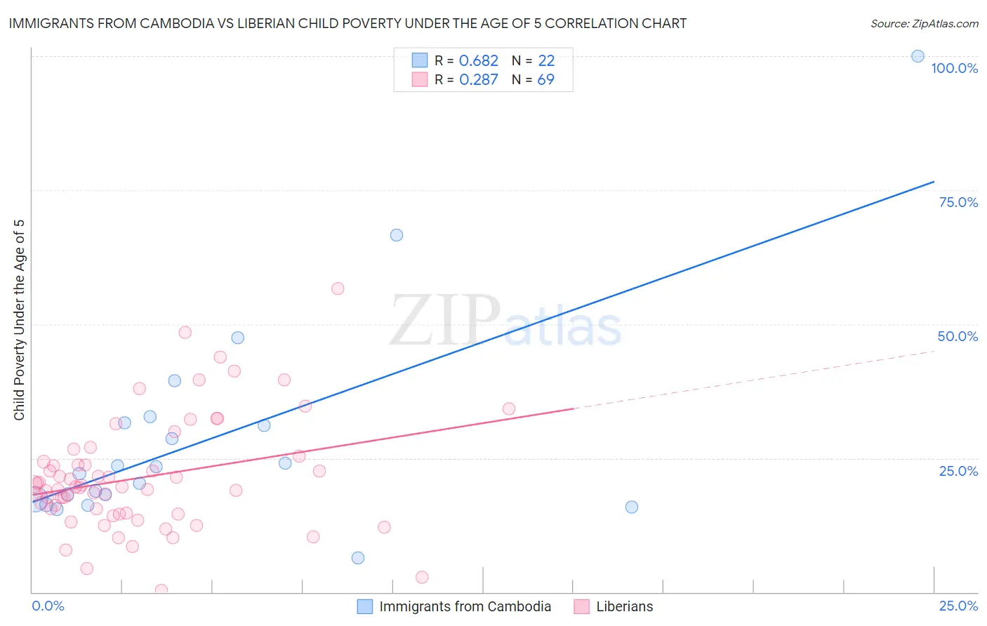 Immigrants from Cambodia vs Liberian Child Poverty Under the Age of 5