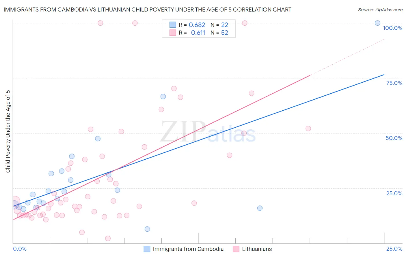 Immigrants from Cambodia vs Lithuanian Child Poverty Under the Age of 5