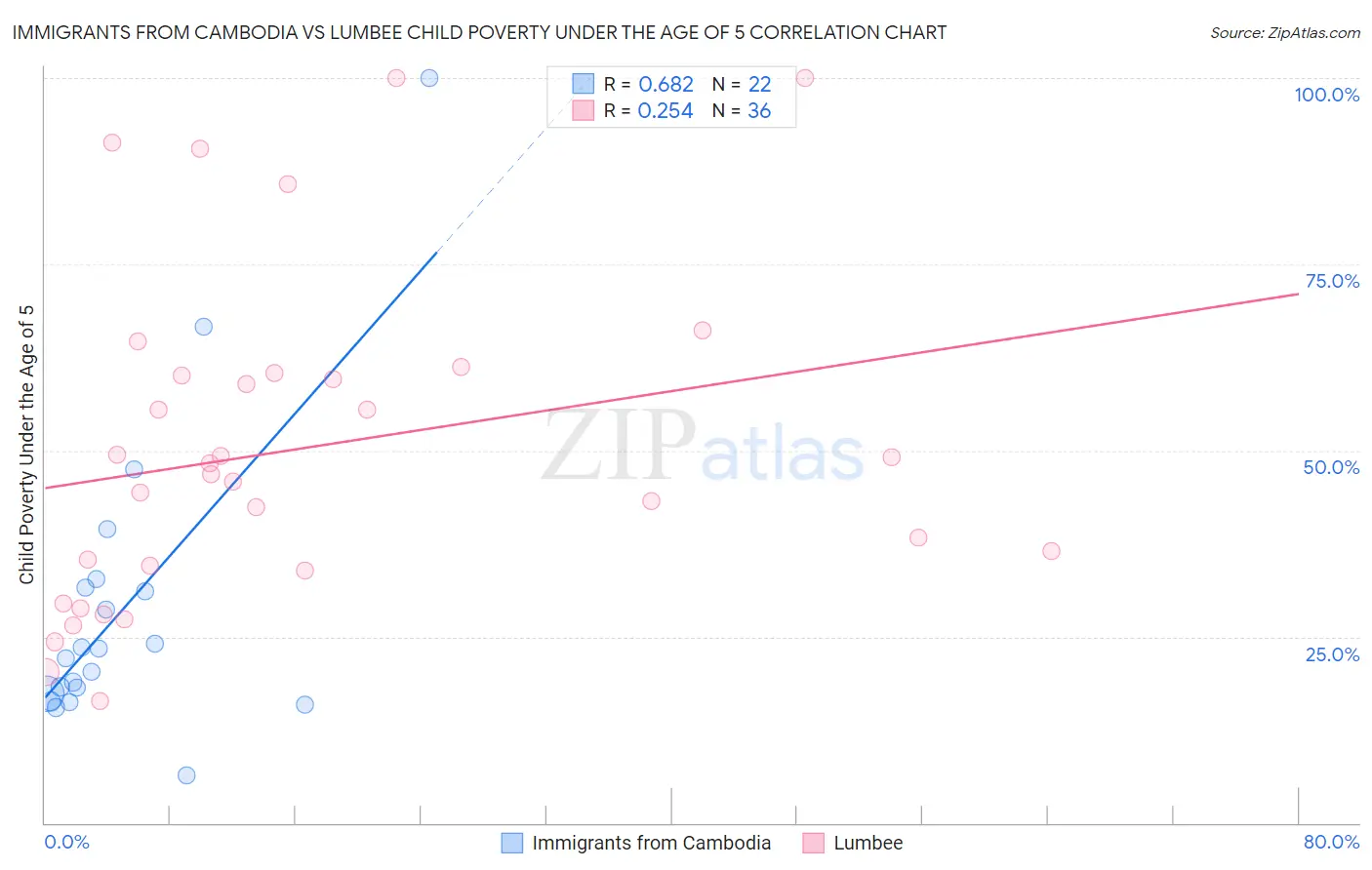 Immigrants from Cambodia vs Lumbee Child Poverty Under the Age of 5