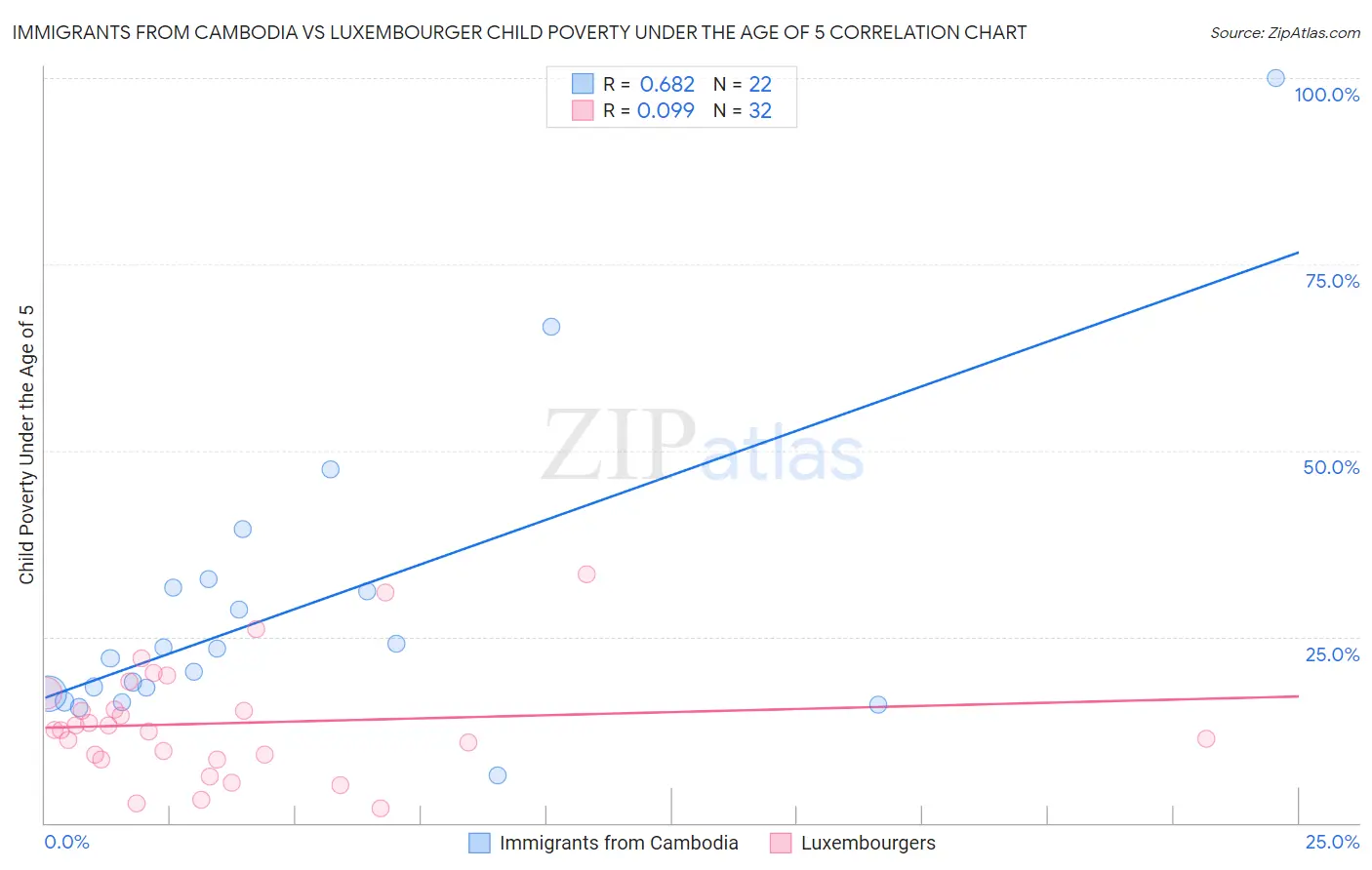 Immigrants from Cambodia vs Luxembourger Child Poverty Under the Age of 5