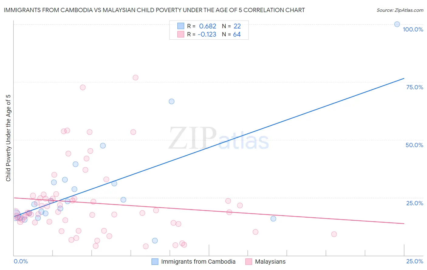 Immigrants from Cambodia vs Malaysian Child Poverty Under the Age of 5