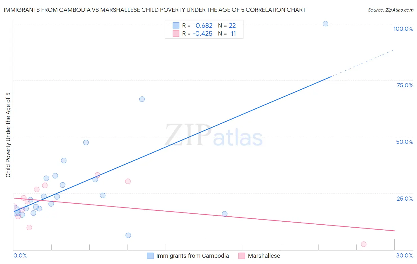 Immigrants from Cambodia vs Marshallese Child Poverty Under the Age of 5