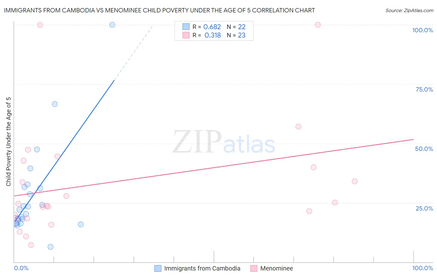 Immigrants from Cambodia vs Menominee Child Poverty Under the Age of 5