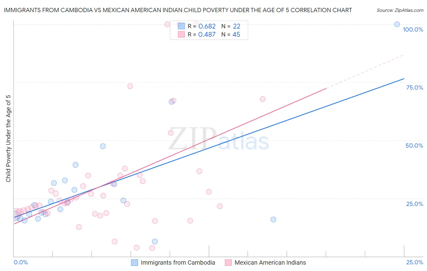 Immigrants from Cambodia vs Mexican American Indian Child Poverty Under the Age of 5