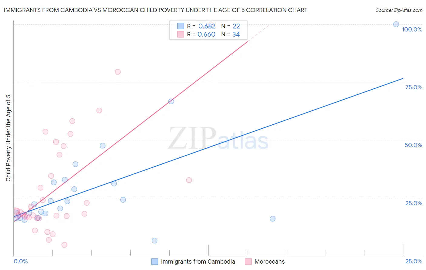 Immigrants from Cambodia vs Moroccan Child Poverty Under the Age of 5