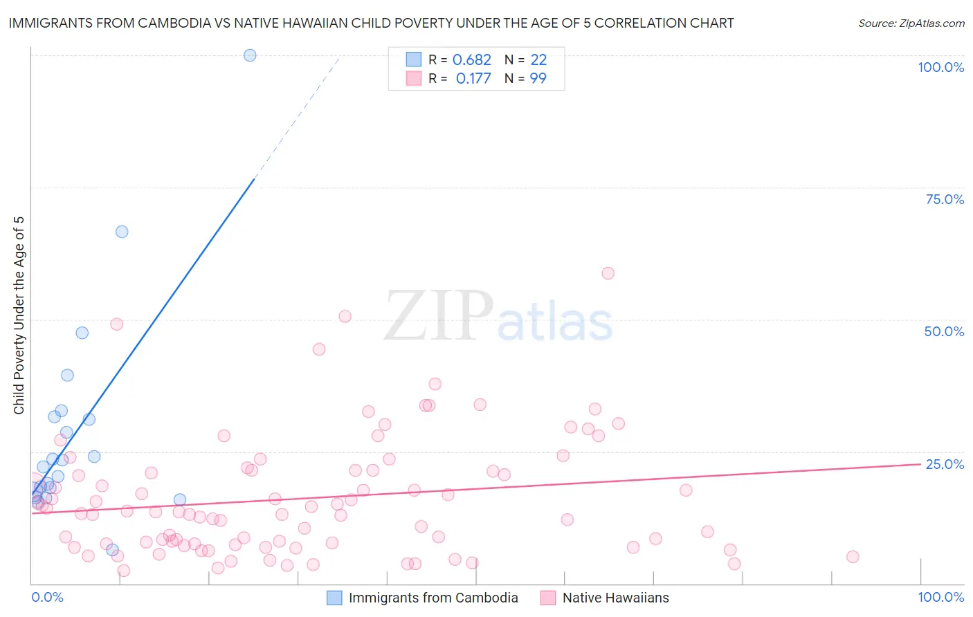 Immigrants from Cambodia vs Native Hawaiian Child Poverty Under the Age of 5