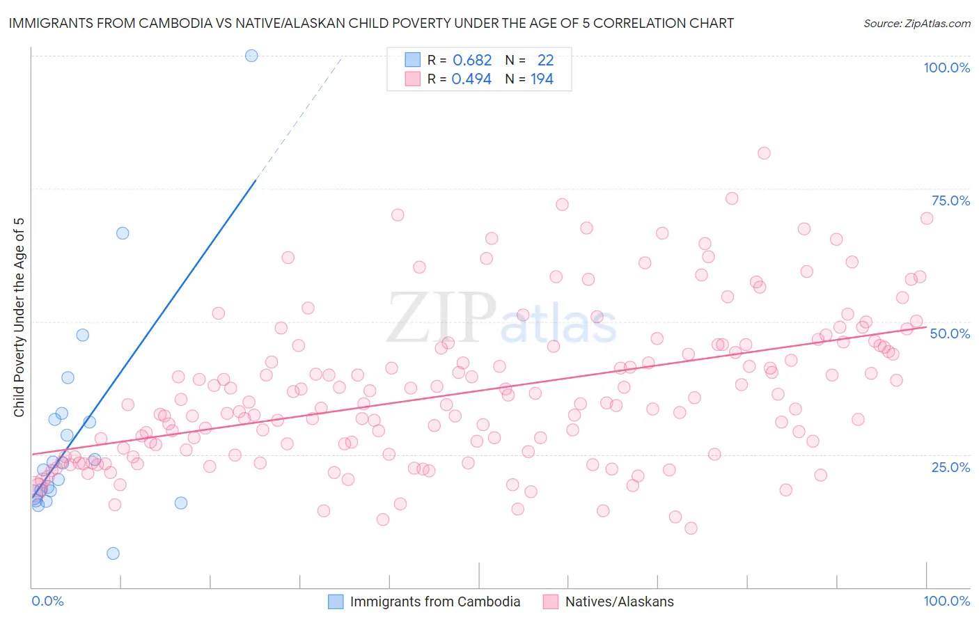 Immigrants from Cambodia vs Native/Alaskan Child Poverty Under the Age of 5