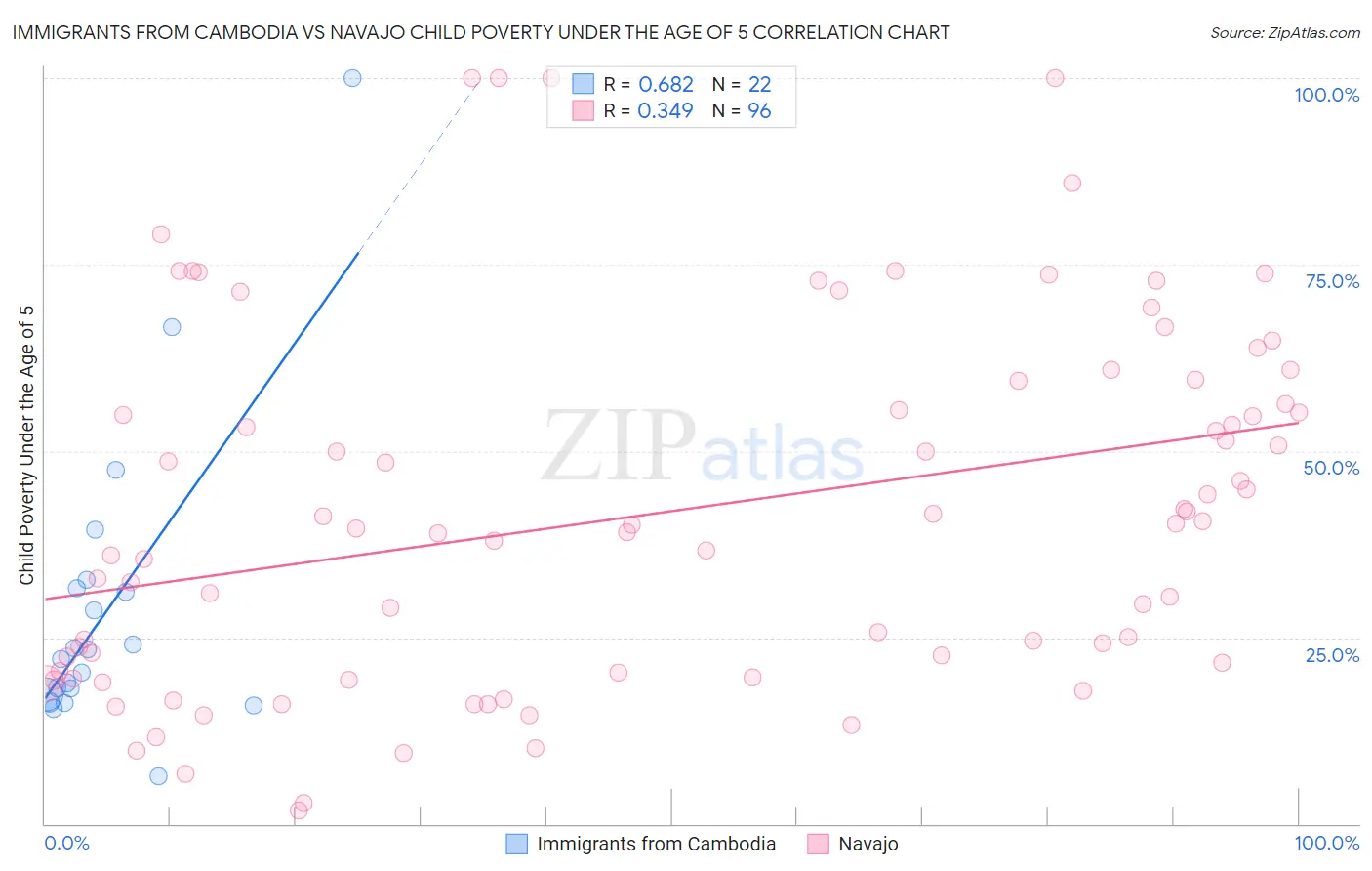 Immigrants from Cambodia vs Navajo Child Poverty Under the Age of 5