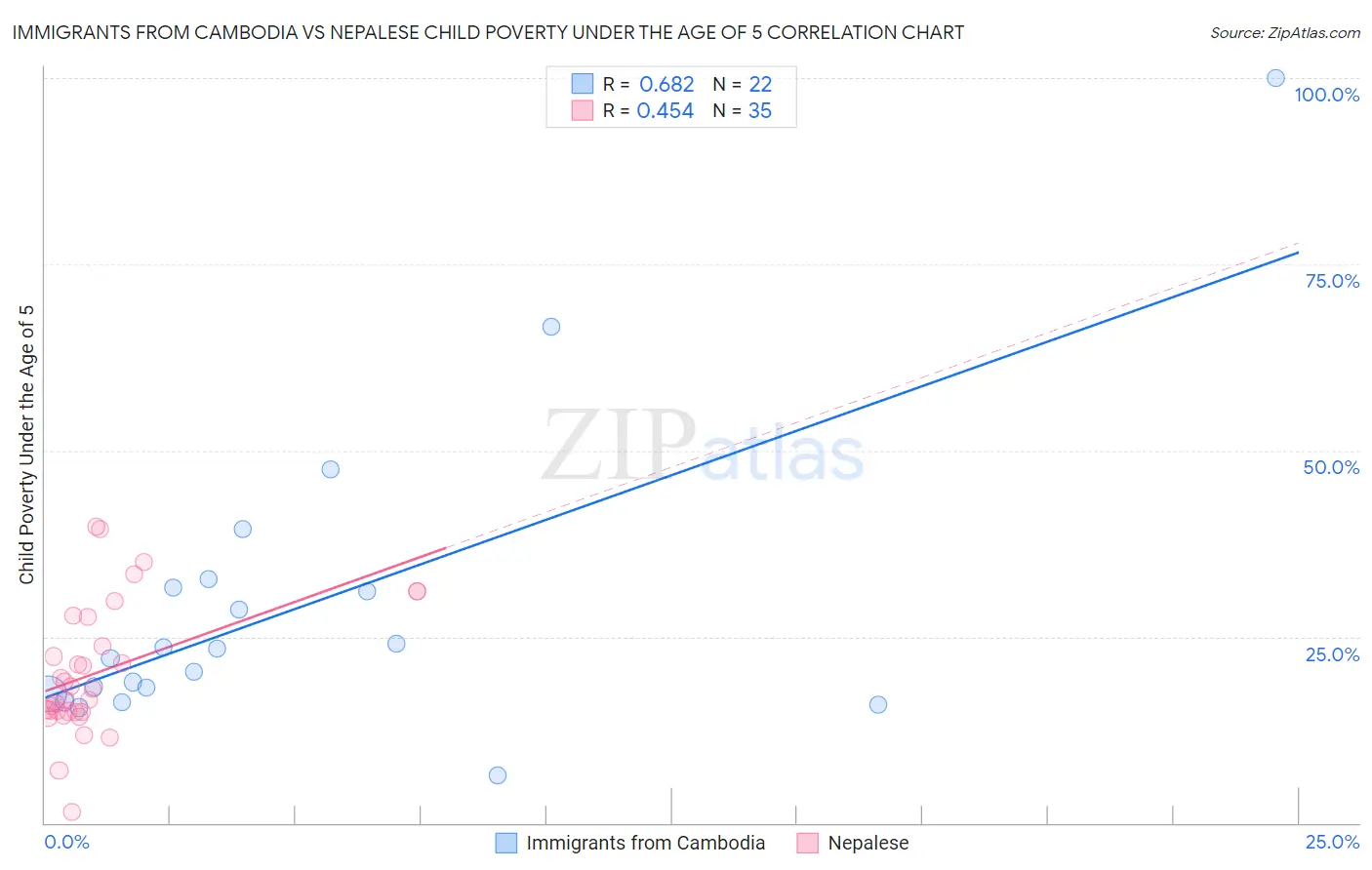 Immigrants from Cambodia vs Nepalese Child Poverty Under the Age of 5