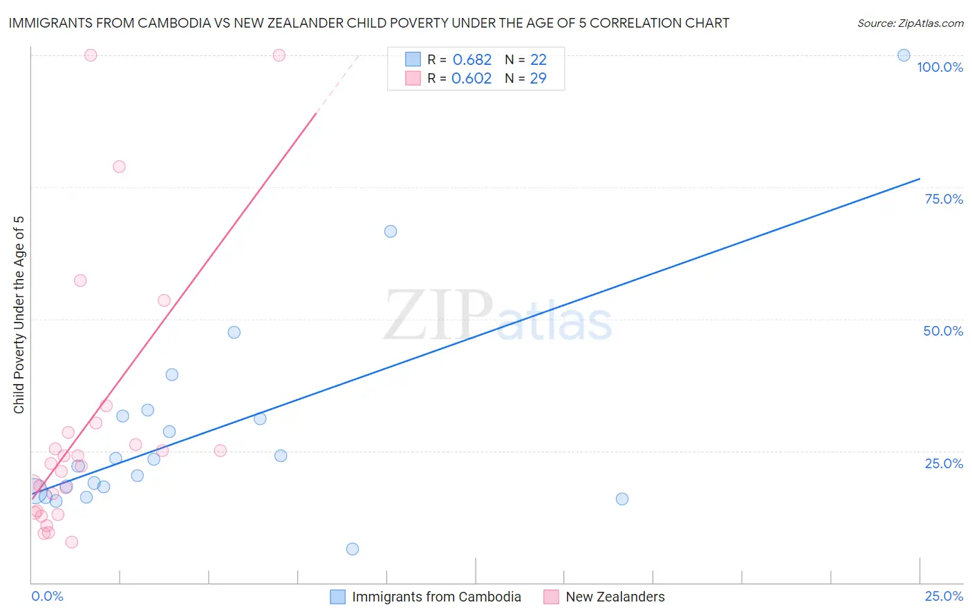 Immigrants from Cambodia vs New Zealander Child Poverty Under the Age of 5