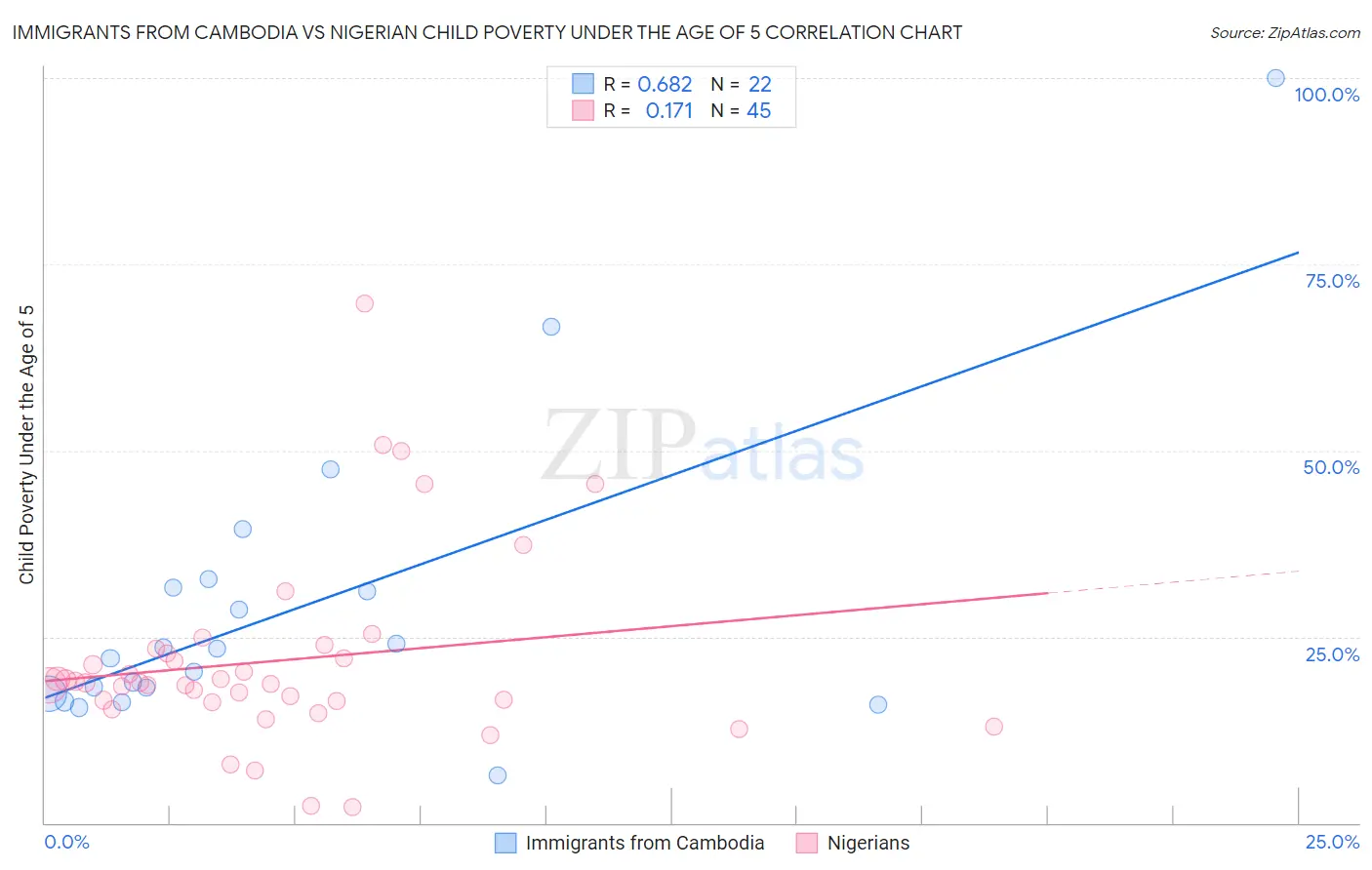 Immigrants from Cambodia vs Nigerian Child Poverty Under the Age of 5