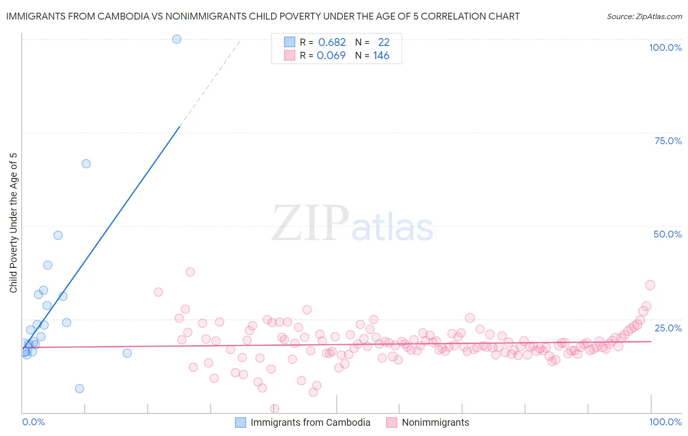 Immigrants from Cambodia vs Nonimmigrants Child Poverty Under the Age of 5