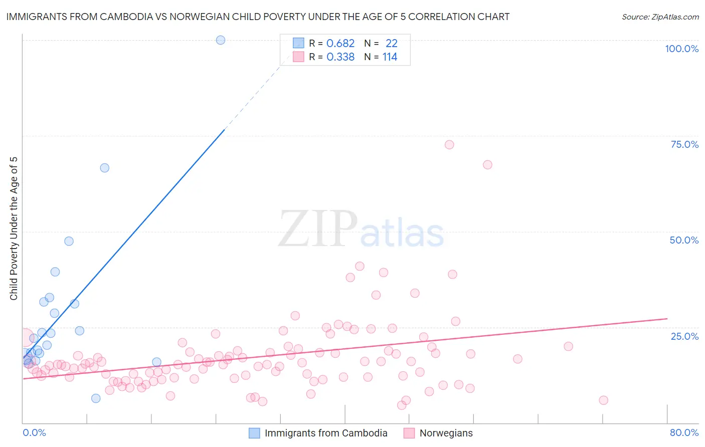 Immigrants from Cambodia vs Norwegian Child Poverty Under the Age of 5