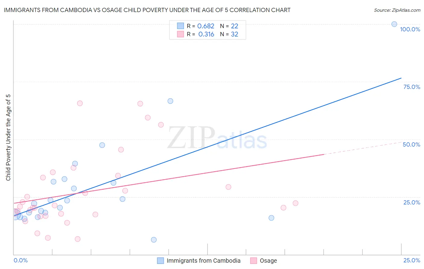 Immigrants from Cambodia vs Osage Child Poverty Under the Age of 5