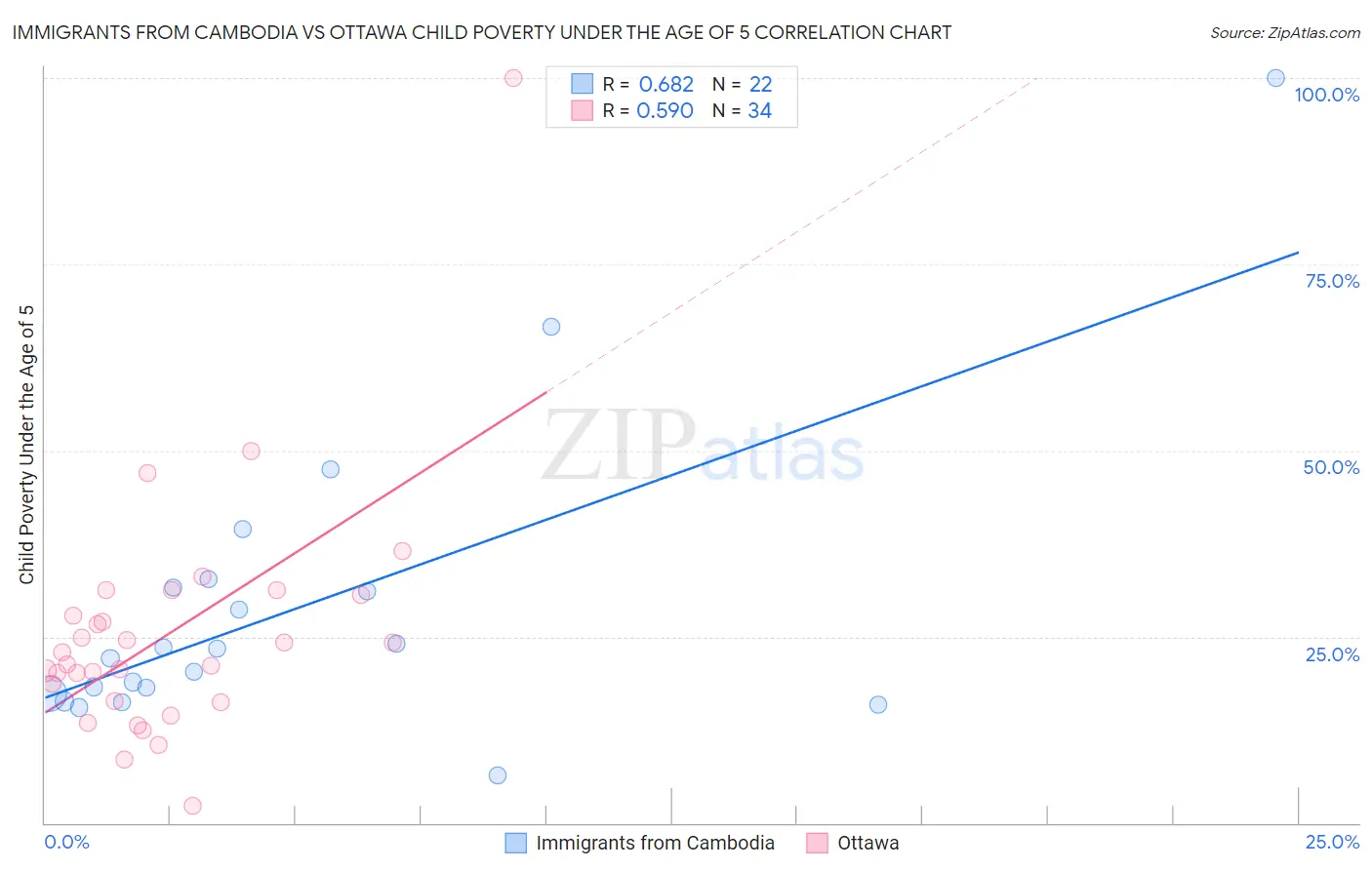 Immigrants from Cambodia vs Ottawa Child Poverty Under the Age of 5