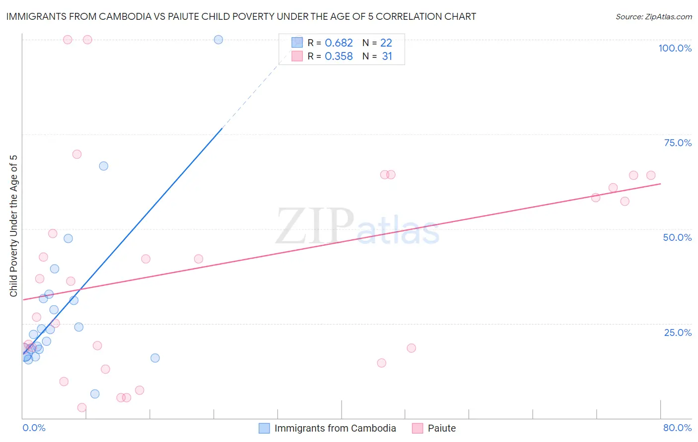 Immigrants from Cambodia vs Paiute Child Poverty Under the Age of 5