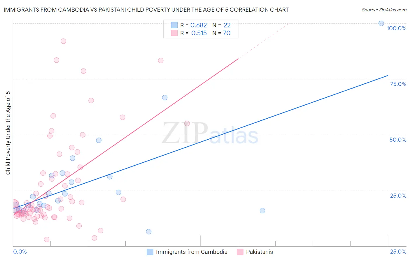 Immigrants from Cambodia vs Pakistani Child Poverty Under the Age of 5