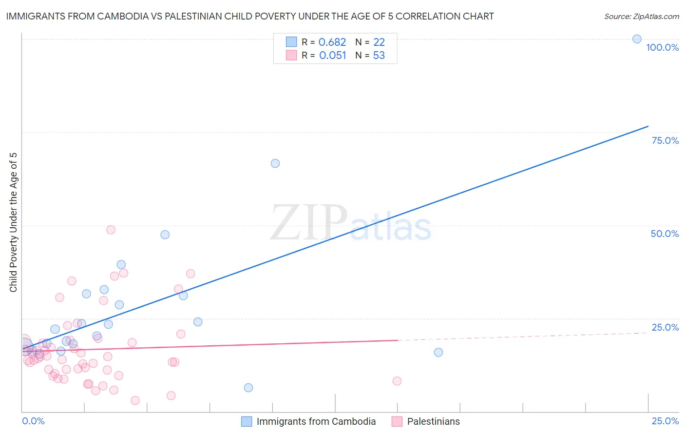 Immigrants from Cambodia vs Palestinian Child Poverty Under the Age of 5