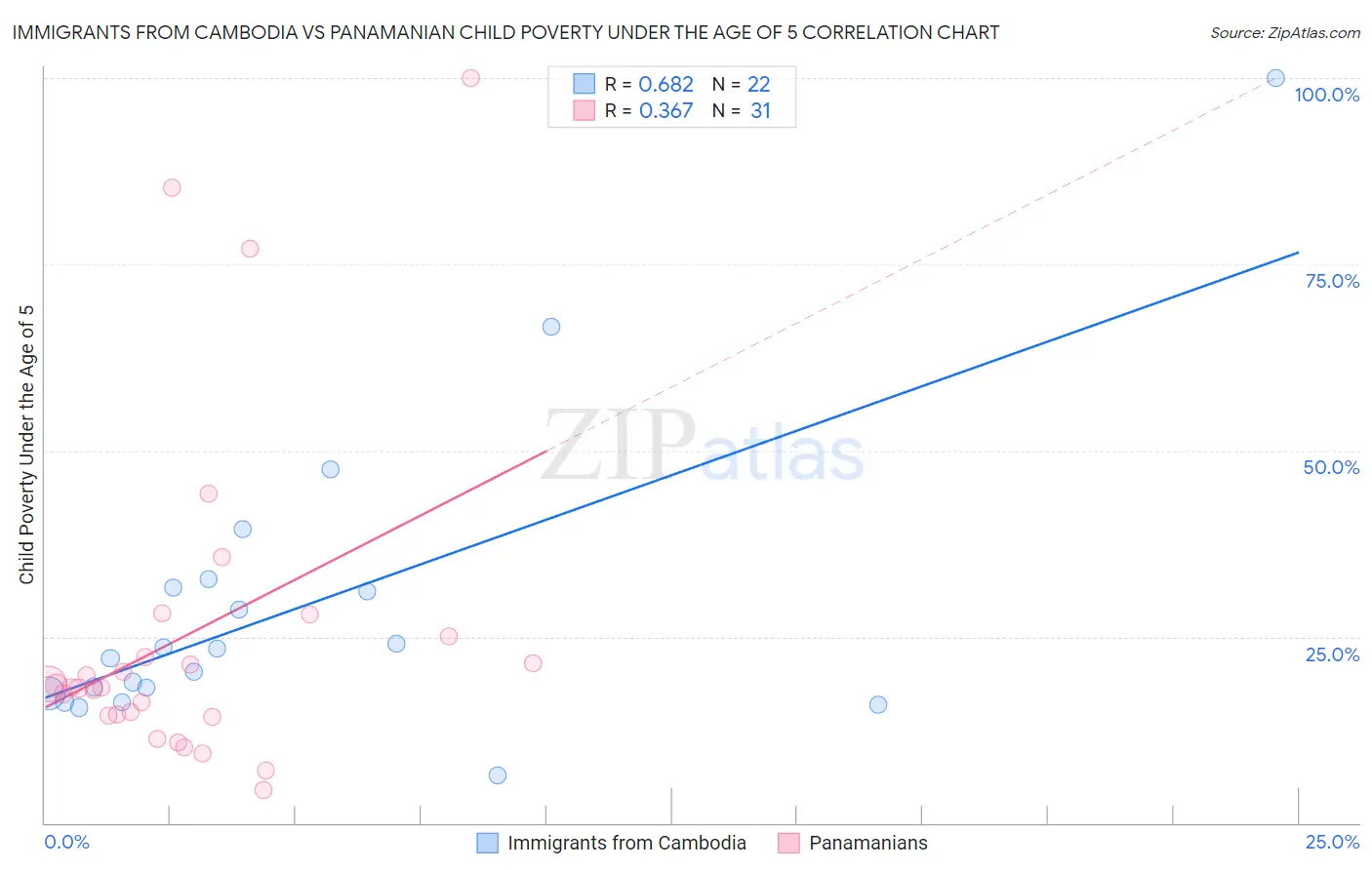 Immigrants from Cambodia vs Panamanian Child Poverty Under the Age of 5