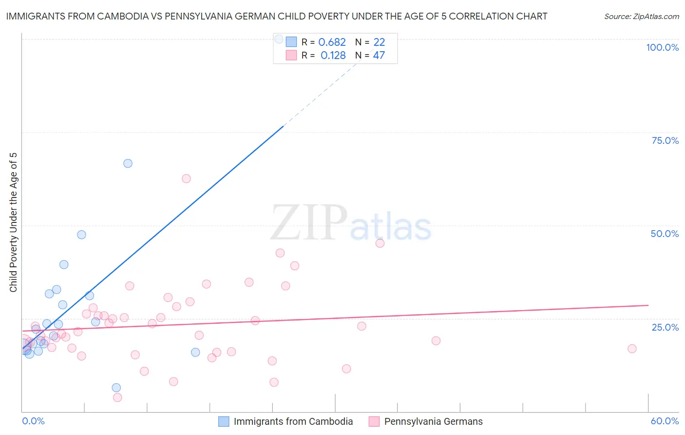Immigrants from Cambodia vs Pennsylvania German Child Poverty Under the Age of 5