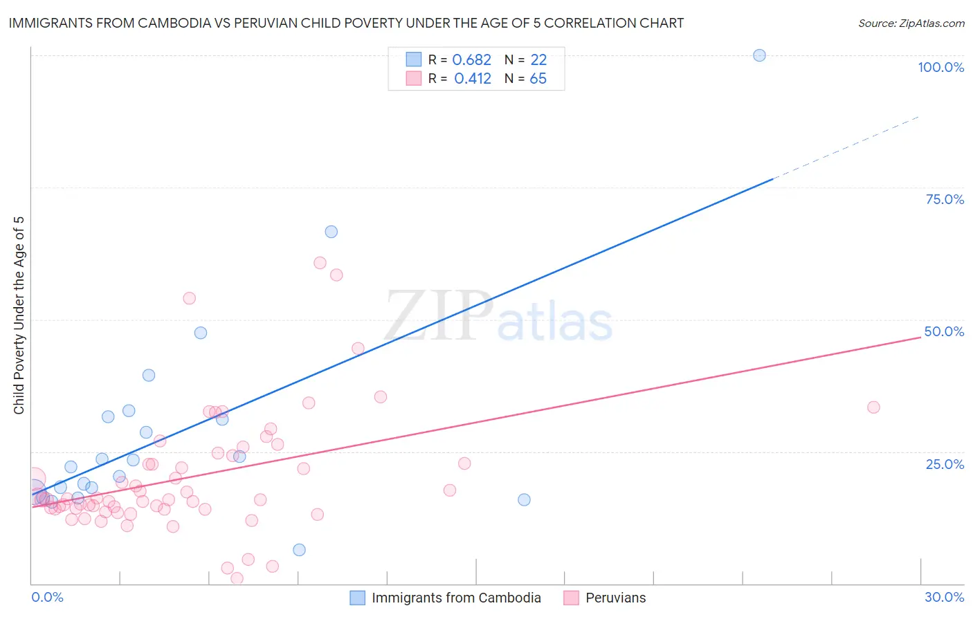 Immigrants from Cambodia vs Peruvian Child Poverty Under the Age of 5