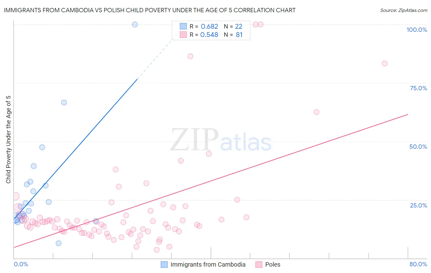 Immigrants from Cambodia vs Polish Child Poverty Under the Age of 5