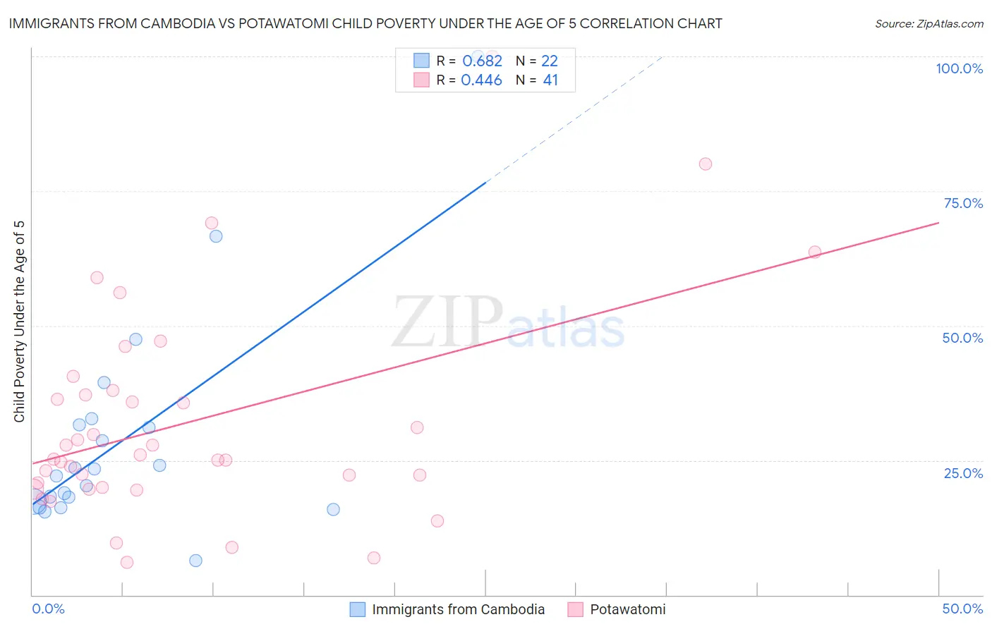 Immigrants from Cambodia vs Potawatomi Child Poverty Under the Age of 5
