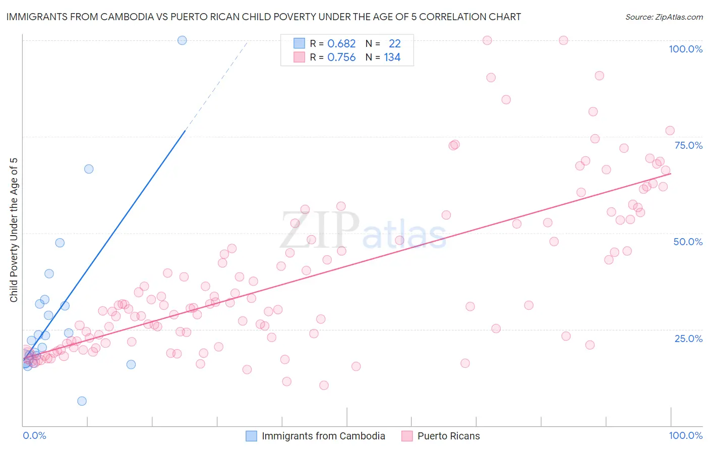 Immigrants from Cambodia vs Puerto Rican Child Poverty Under the Age of 5