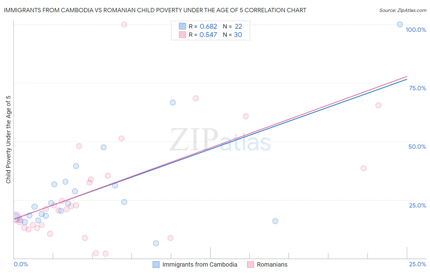 Immigrants from Cambodia vs Romanian Child Poverty Under the Age of 5