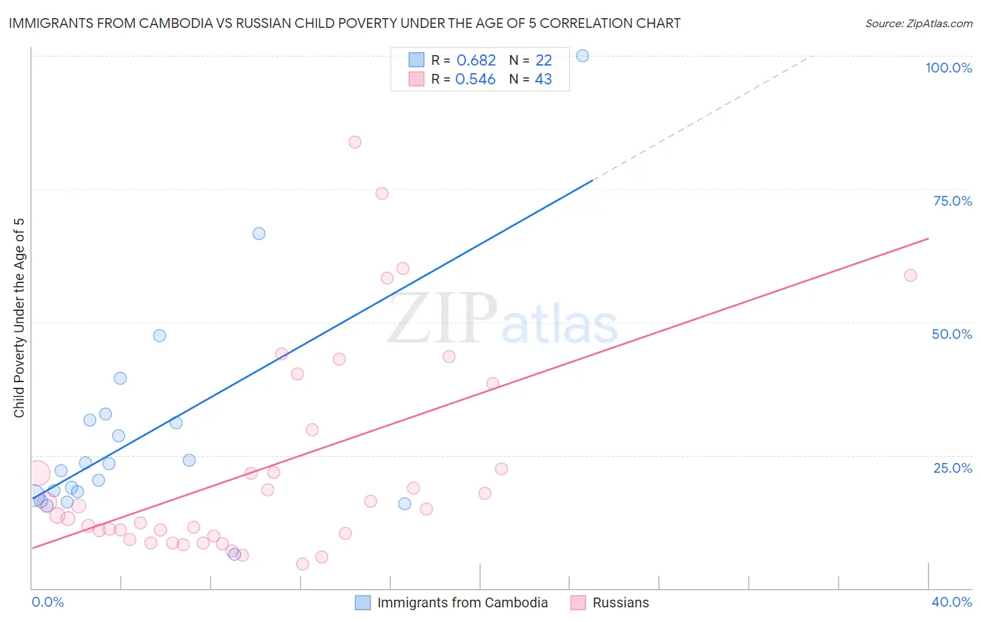 Immigrants from Cambodia vs Russian Child Poverty Under the Age of 5