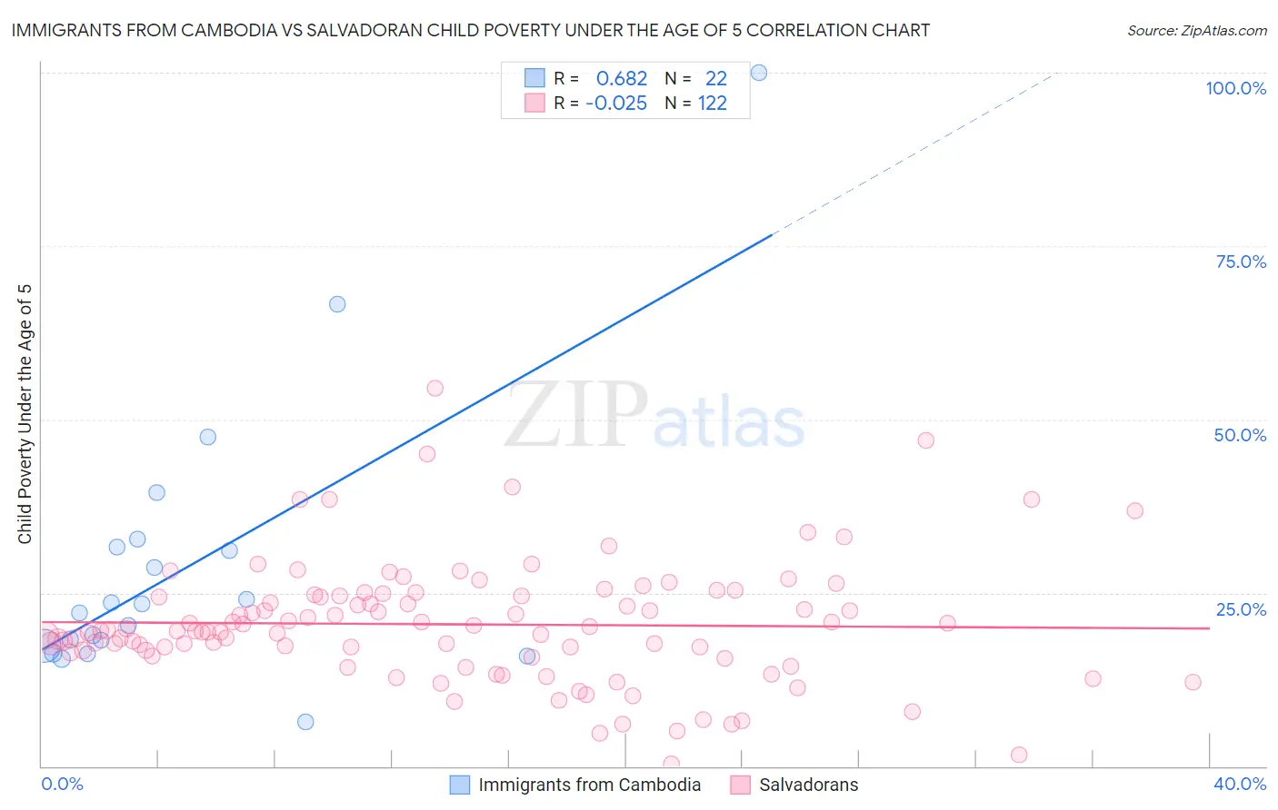 Immigrants from Cambodia vs Salvadoran Child Poverty Under the Age of 5