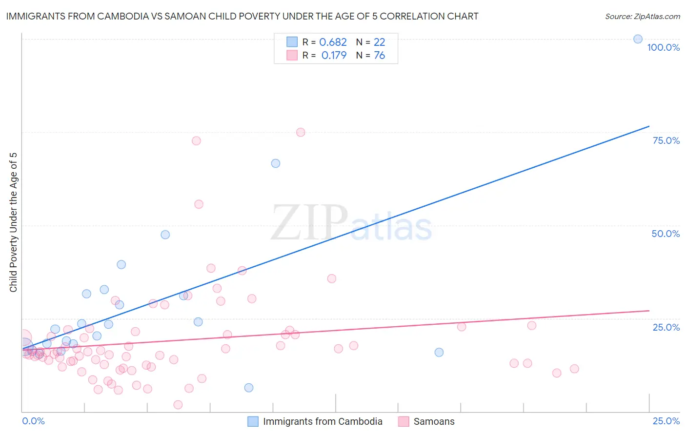 Immigrants from Cambodia vs Samoan Child Poverty Under the Age of 5