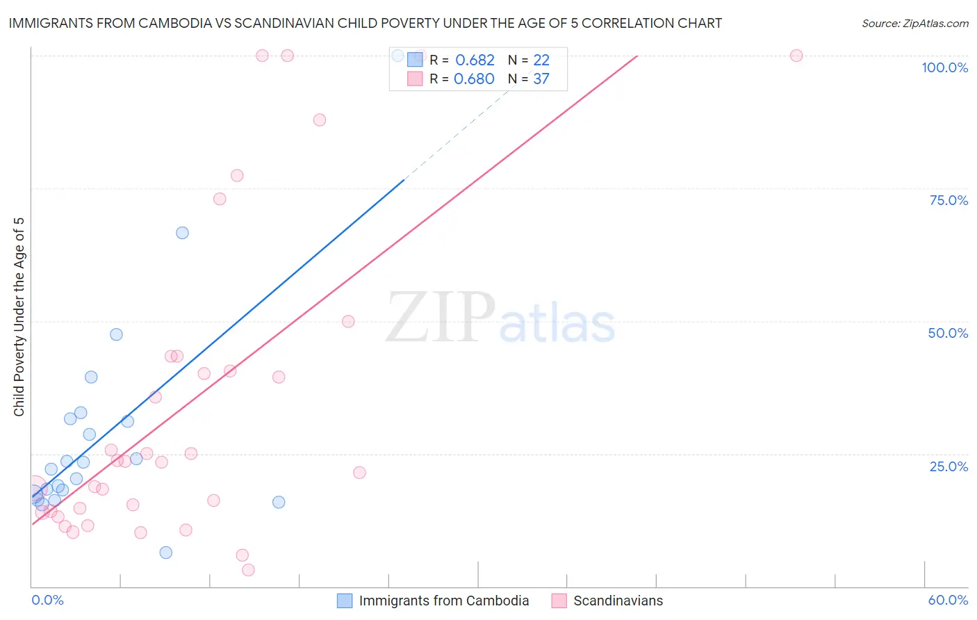 Immigrants from Cambodia vs Scandinavian Child Poverty Under the Age of 5