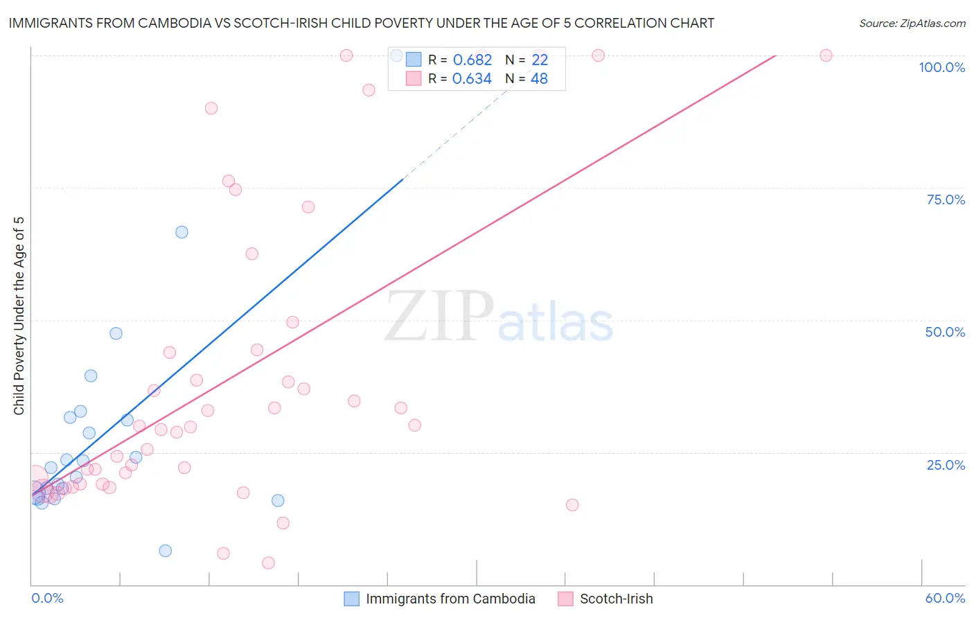 Immigrants from Cambodia vs Scotch-Irish Child Poverty Under the Age of 5