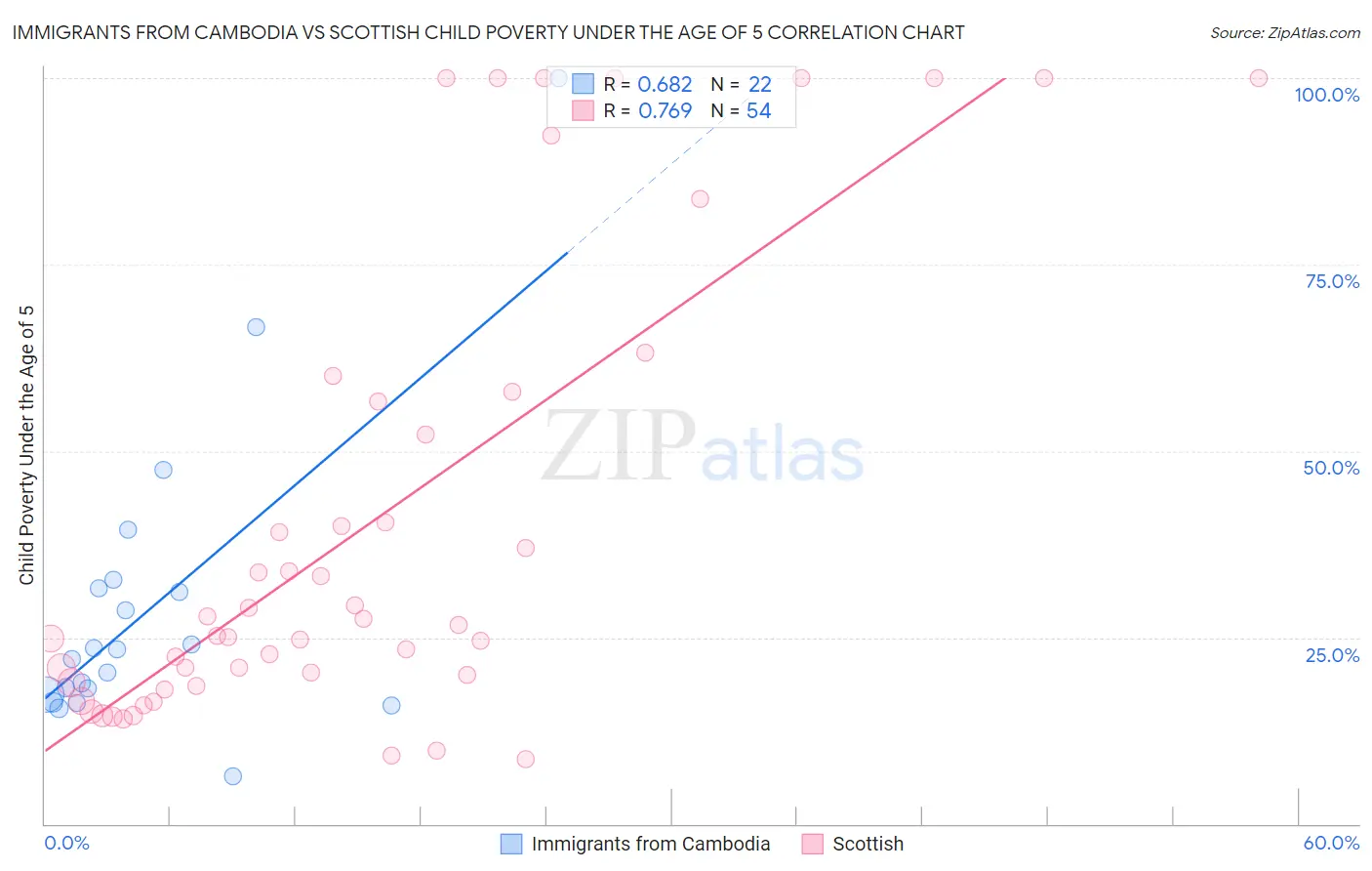 Immigrants from Cambodia vs Scottish Child Poverty Under the Age of 5