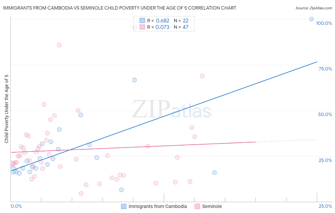 Immigrants from Cambodia vs Seminole Child Poverty Under the Age of 5