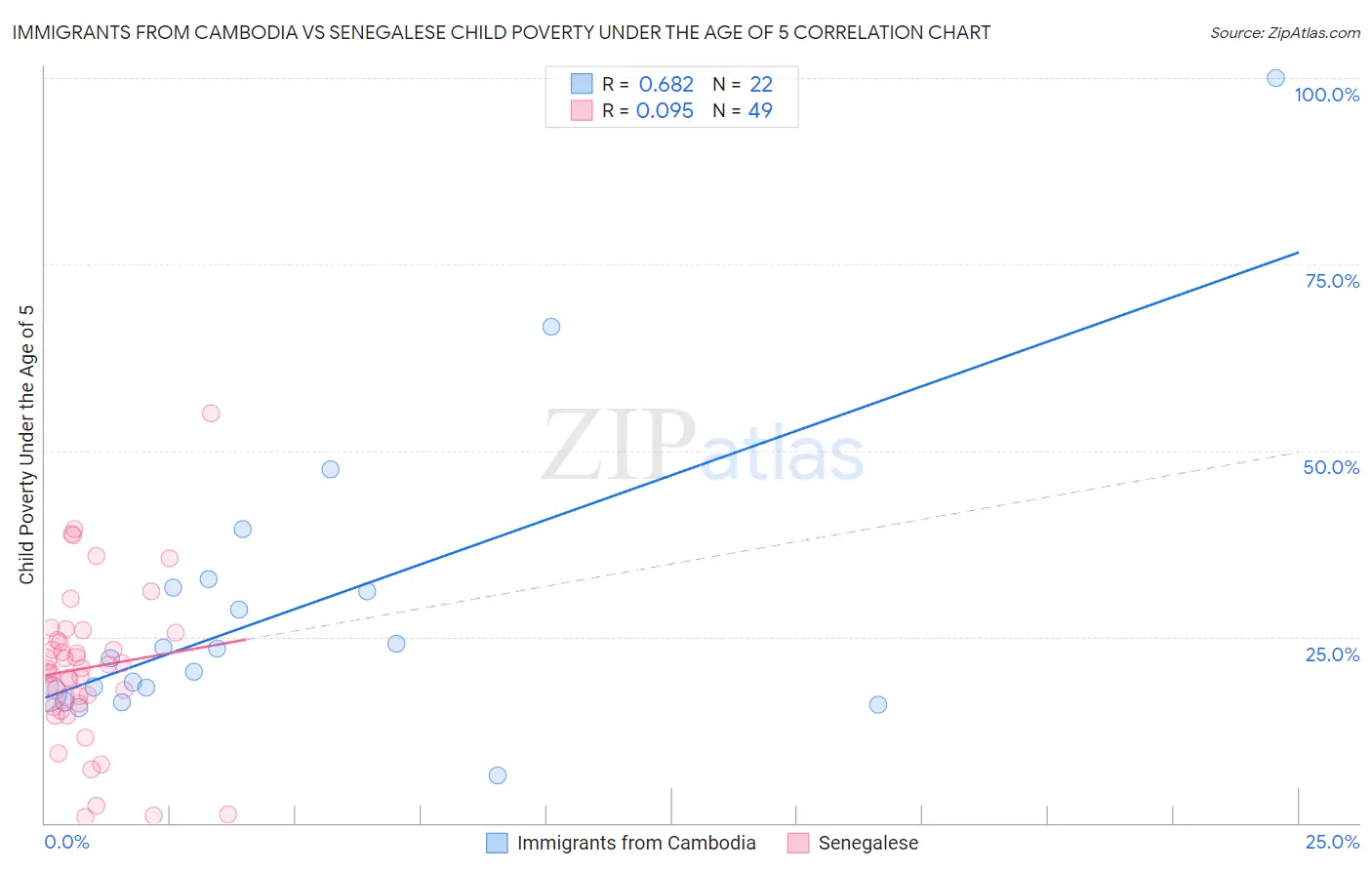 Immigrants from Cambodia vs Senegalese Child Poverty Under the Age of 5