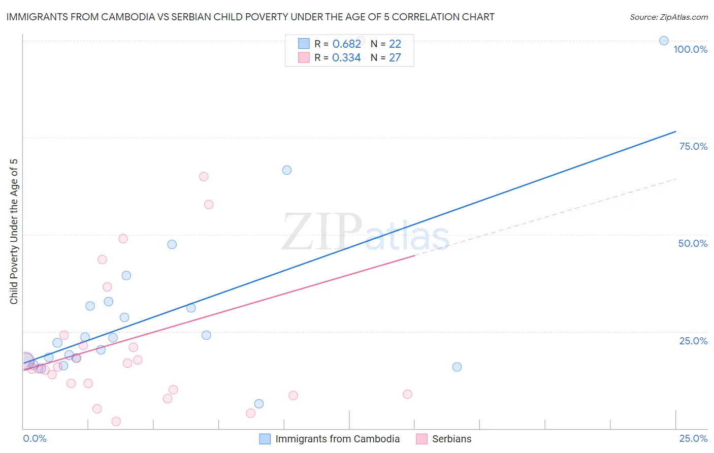Immigrants from Cambodia vs Serbian Child Poverty Under the Age of 5