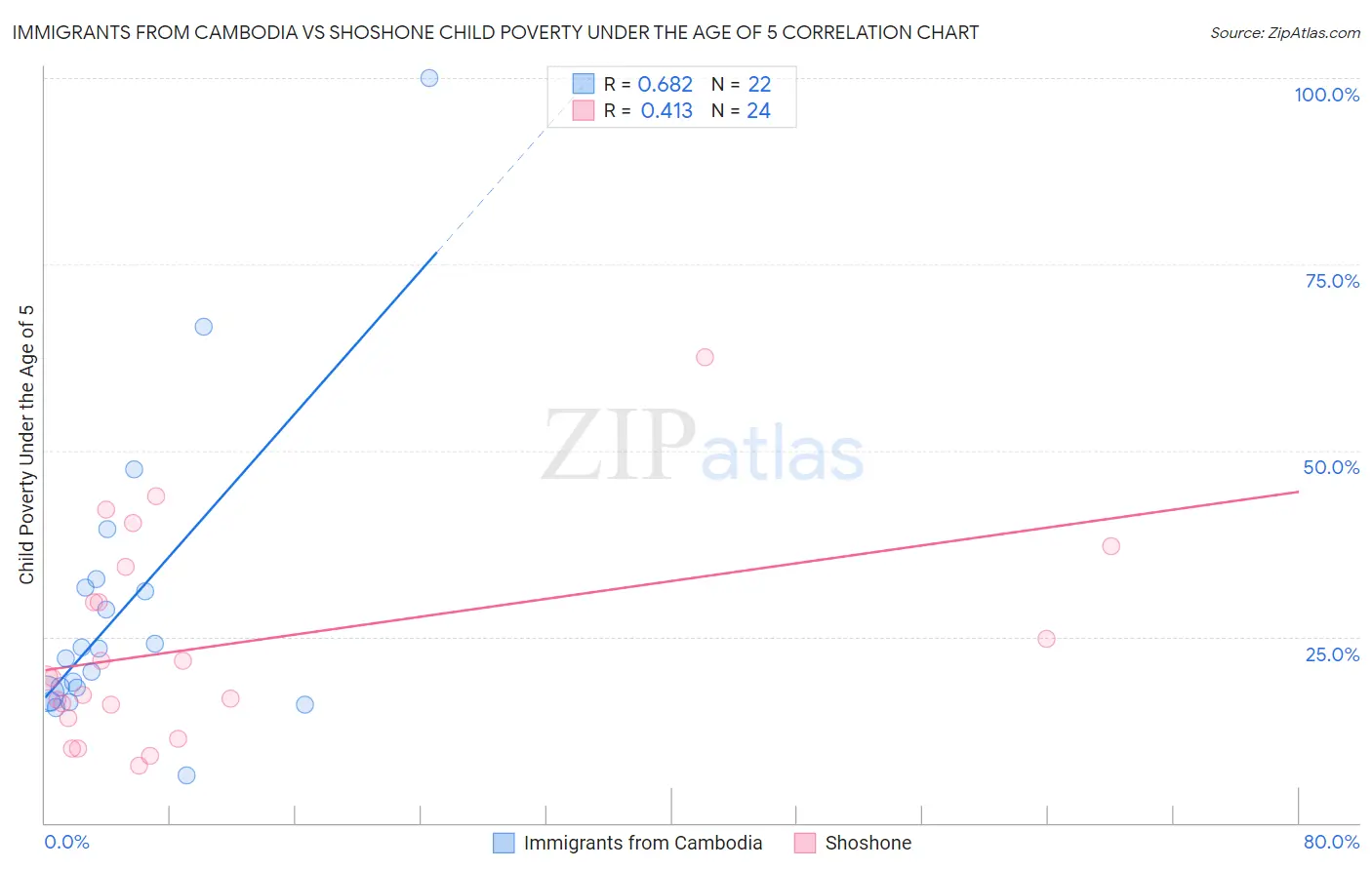Immigrants from Cambodia vs Shoshone Child Poverty Under the Age of 5