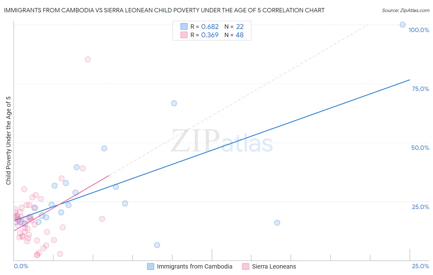 Immigrants from Cambodia vs Sierra Leonean Child Poverty Under the Age of 5